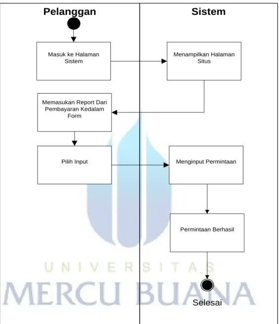 Gambar 3.8Activity Diagram Upload Bukti Pembayaran