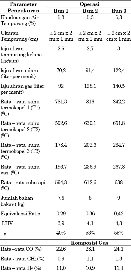 Tabel 3.  Performace Gasifier  3  Jam  Operasi 