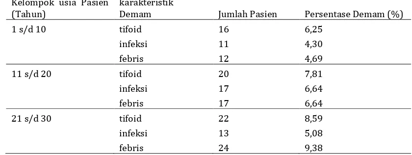 Tabel 2. Persentase data Penderita Demam di Rumah sakit Haji Medan terhadap Usia pasien  Kelompok usia Pasien karakteristik 