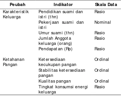 Tabel 1. Peubah, Indikator dan Skala Data  yang Digunakan dalam Penelitian 