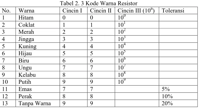 Tabel 2. 3 Kode Warna Resistor Cincin I Cincin II Cincin III (10