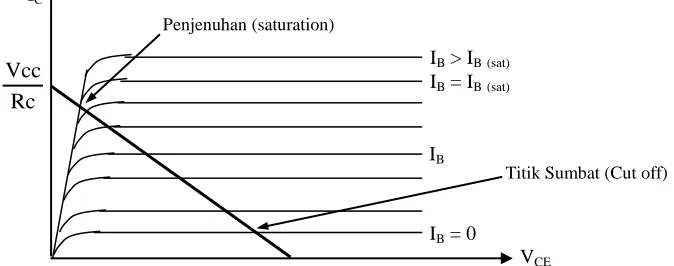 Gambar 2. 9 Karakteristik daerah saturasi pada transistor 