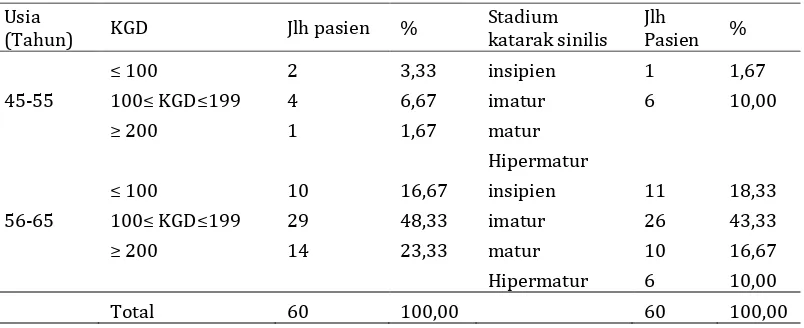 Tabel 1.  Data hasil pemeriksaan Stadium katarak dan Kadar Gula Darah  