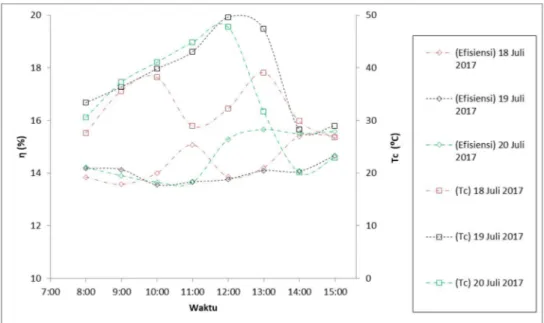 Gambar 12. Hasil Perhitungan  η  Vs  Tc  Tanggal 18– 20 Juli 2017 
