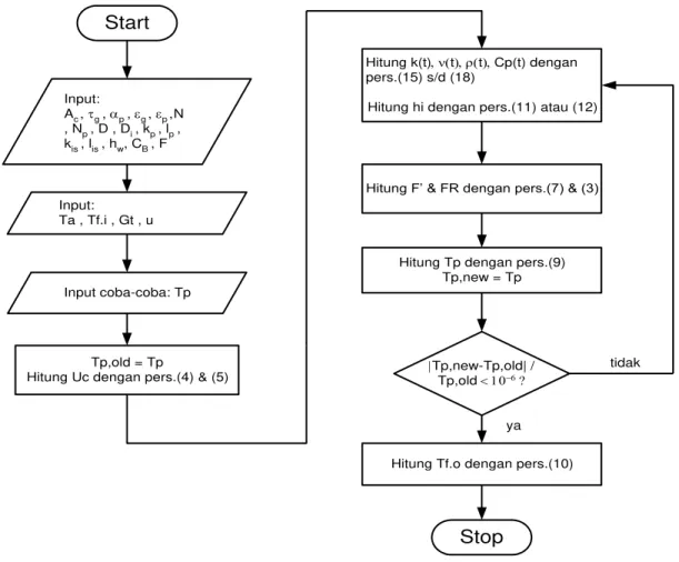 Gambar 3. Flowchart iterasi perhitungan T p 