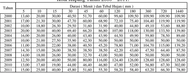 Tabel 1 Tebal Hujan Maksimum Stasiun Klimatologi Lasiana\  Kota Kupang Tahun 2000 – 2011