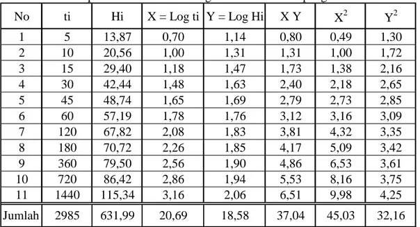Tabel 3 Tabel Penolong Perhitungan Tebal Hujan dan Durasi Hujan  pada Stasiun Klimatologi Lasiana Kota Kupang 
