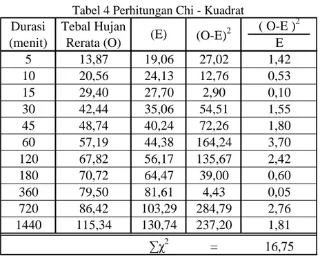 Tabel 4 Perhitungan Chi - Kuadrat 
