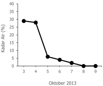 Gambar 9. Kurva penurunan kadar air daun gaharu rata-rata  (03 s.s. 09 Oktober 2013)  