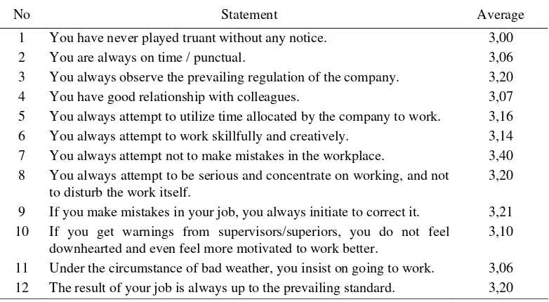 Table 3. The Average of Respondents’ Answers about Employees’ Working Motivation 