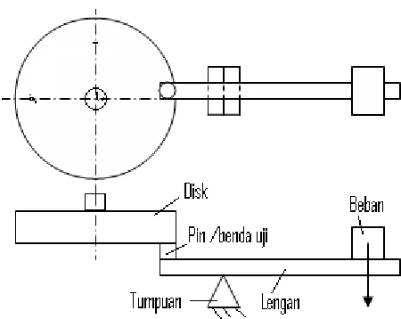 Gambar 2. Skema Uji Keausan  