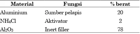 Tabel 1. Komposisi PackAluminizing dalam Proses Pack  