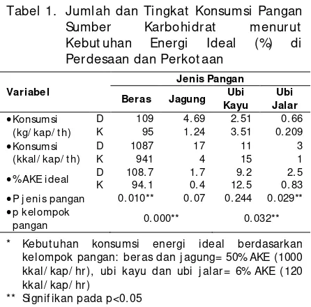 Tabel 1. Jumlah dan Tingkat Konsumsi Pangan 