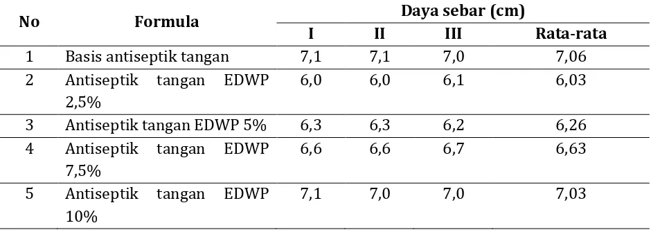 Tabel 5. Data pengamatan terhadap kestabilan sediaan 