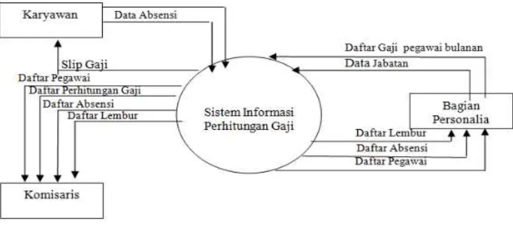 Gambar 2.3 Diagram Konteks Sistem Informasi Perhitungan Gaji 