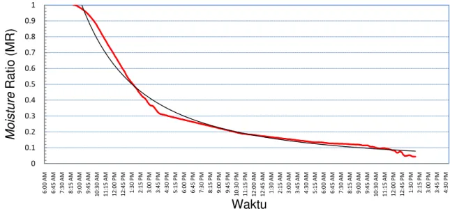 Gambar 9.MoistureRatio Vs Waktu Pengeringan 