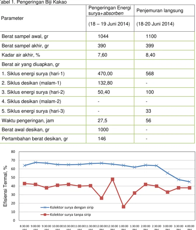 Tabel 1. Pengeringan Biji Kakao 