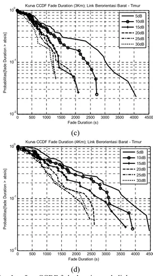 Gambar 9.  CCDF fade duration pada link  