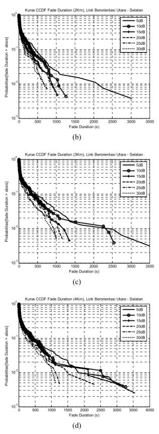 Gambar 10.  CCDF fade duration pada link  