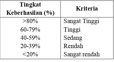 Tabel 3. Kriteria Tingkat K. Kriteria Tingkat Keberhasilan Belajar Siswa 