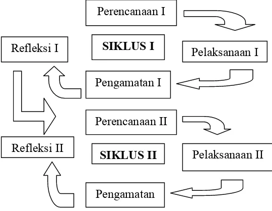 Gambar 1. Bagan Siklus Penelitian Tindakan Kelas (PTK) Sumber: Modifikasi dari Wardhani (2007: 2.4) 