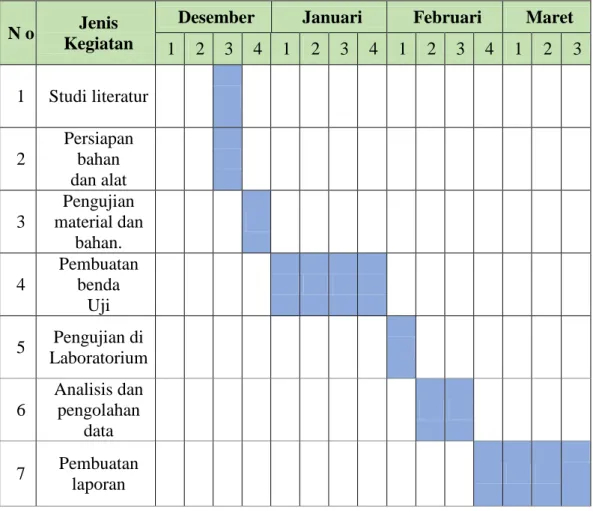 Tabel 1.1 Jadwal penelitian  