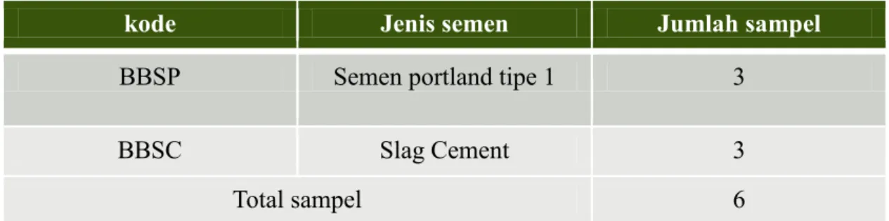 Tabel 3.1 Jumlah Sampel Pengujian 