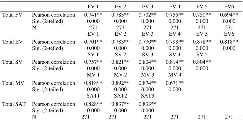 Table 3. Validity 