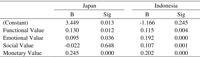 Table 6. Japan and Indonesia Regression Coefficient 
