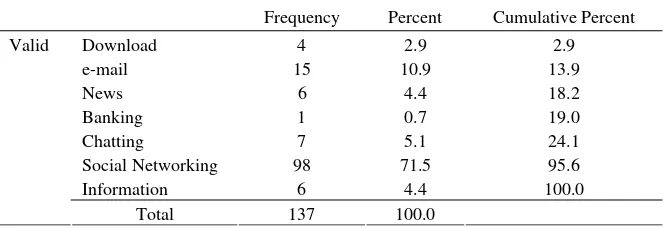 Table 8. Frequently Used Services by Japanese Respondents 