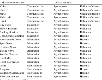 Table 1. Classification of m-Commerce Services 