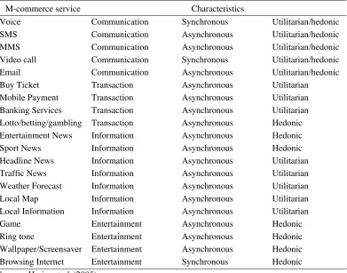 Table 1. Classification of m-Commerce Services 