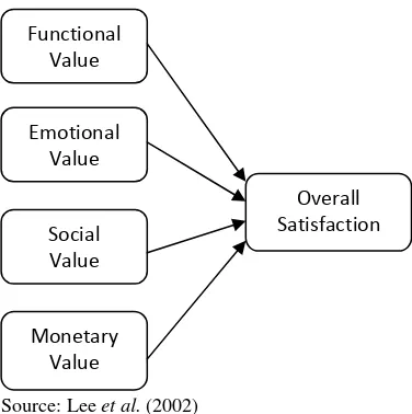 Figure 1. Research Model 