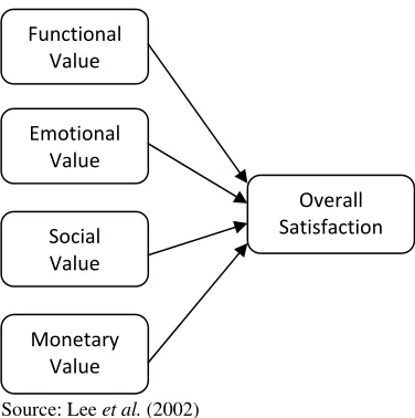 Figure 1. Research Model 