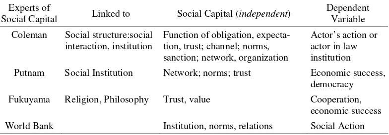 Table 1. The Substance of Social Capital Definitions According to Experts 