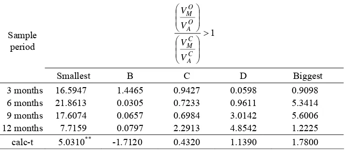 Table 13. The result of sensitivity tests by trading volume (hypothesis H4) 