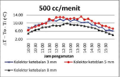 Gambar 5. Hubungan kenaikan temperatur air (∆T) terhadap  waktu pengamatan untuk debit 500 cc/min 