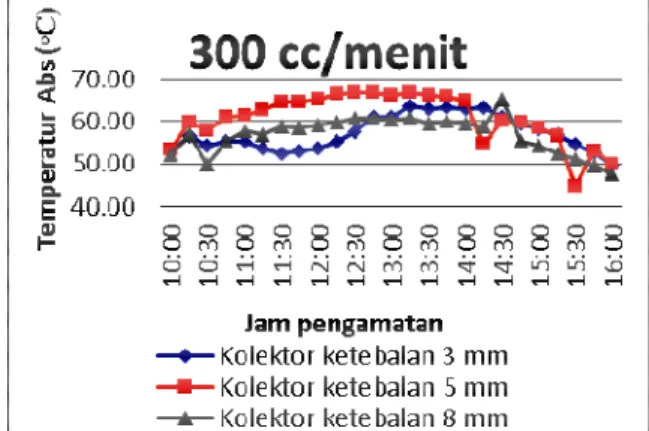 Gambar  9.  Hubungan  temperatur  absorber  terhadap jam pengamatan debit 300 cc/min 