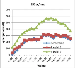 Grafik 2. Hubungan pemanfaatan kalor terhadap waktu untuk laju 250 cc/menit