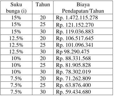 Tabel 5. Biaya Pendapata Per Tahun  Suku  bunga (i)  Tahun  Biaya  Pendapatan/Tahun  15%  20  Rp
