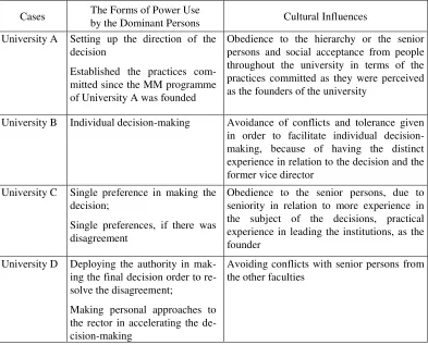 Table 9. The Forms of Power used by the Dominant Persons in relation to Cultural Influences 
