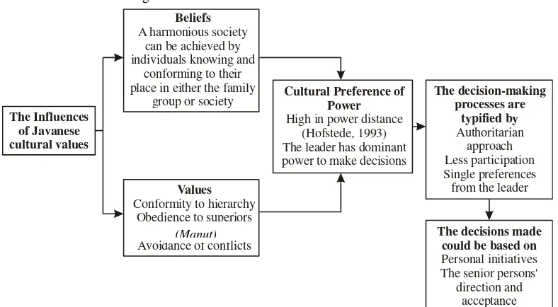 Table 1. The Influence of the Javanese Cultural Values on the Use of Power in the Processes of Decision-Making  