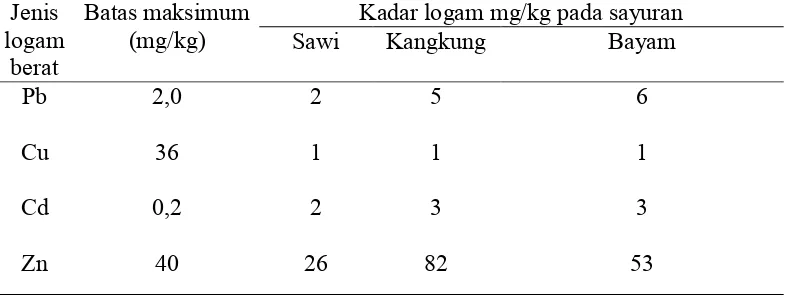 Tabel 1.  Hasil Analisa Logam Pb, Cu, Cd, Zn pada Sayuran Sawi, Kangkung darat dan 