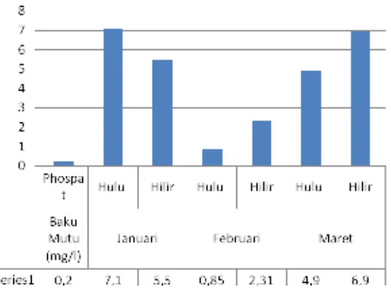 Gambar 7. Hasil Pengukuran Parameter Phosfat 