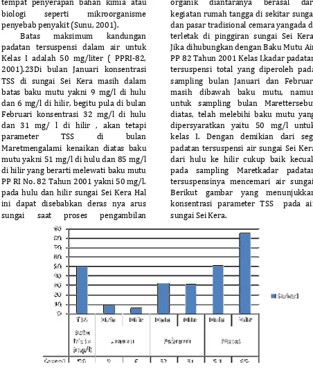 Gambar 2. Hasil Pengukuran Parameter TSS 