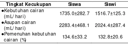 Tabel 4. Tingkat Pemenuhan Kebutuhan Cairan 