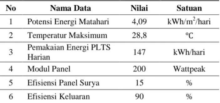 Tabel 1. Data Perhitungan Kapasitas PLTS Siding 