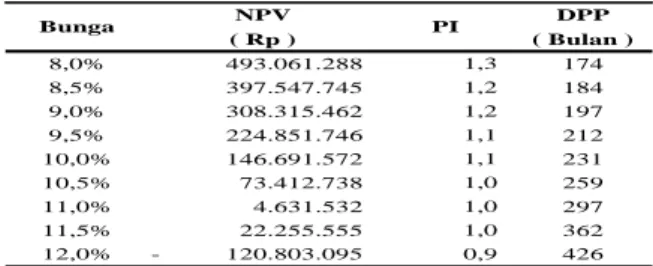 Tabel 4.6  Perubahan  suku  bunga  terhadap  NPV,  PI  dan DPP  NPV DPP ( Rp ) ( Bulan ) 8,0%            493.061.288             1,3 174 8,5%            397.547.745             1,2 184 9,0%            308.315.462             1,2 197 9,5%            224.851