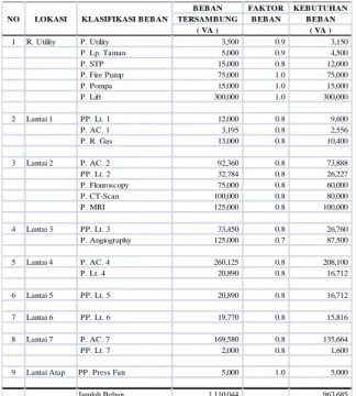 Tabel 4.1 Sistem Beban Listrik RS Mitra Keluarga  Kenjeran 