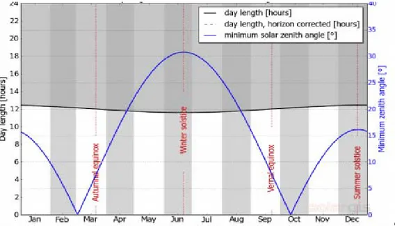 Gambar 2.  Lama penyinaran matahari (day length)  dan minimum solar zenith angle di  Surabaya 